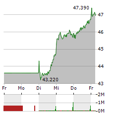 PORSCHE AG Aktie 5-Tage-Chart