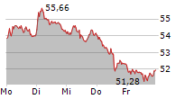 PORSCHE AG 5-Tage-Chart