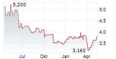 PORSCHE AUTOMOBIL HOLDING SE ADR Chart 1 Jahr