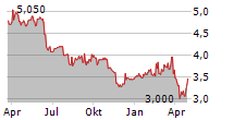 PORSCHE AUTOMOBIL HOLDING SE ADR Chart 1 Jahr