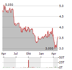 PORSCHE AUTOMOBIL HOLDING SE ADR Aktie Chart 1 Jahr