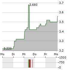 PORSCHE AUTOMOBIL HOLDING SE ADR Aktie 5-Tage-Chart