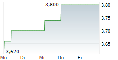 PORSCHE AUTOMOBIL HOLDING SE ADR 5-Tage-Chart