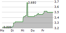 PORSCHE AUTOMOBIL HOLDING SE ADR 5-Tage-Chart