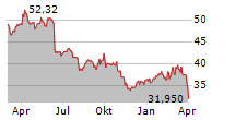 PORSCHE AUTOMOBIL HOLDING SE Chart 1 Jahr