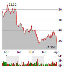 PORSCHE SE Aktie Chart 1 Jahr