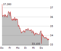 PORSCHE AUTOMOBIL HOLDING SE Chart 1 Jahr