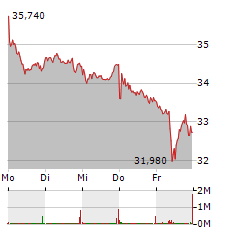 PORSCHE SE Aktie 5-Tage-Chart