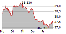 PORSCHE AUTOMOBIL HOLDING SE 5-Tage-Chart