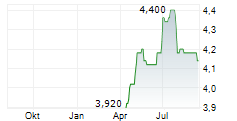 PORT OF TAURANGA LIMITED Chart 1 Jahr