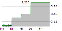 PORT OF TAURANGA LIMITED 5-Tage-Chart