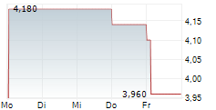 PORT OF TAURANGA LIMITED 5-Tage-Chart