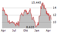 PORTILLOS INC Chart 1 Jahr