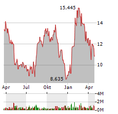 PORTILLOS INC Jahres Chart