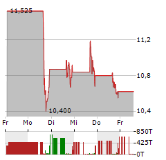 PORTILLOS Aktie 5-Tage-Chart