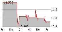 PORTILLOS INC 5-Tage-Chart