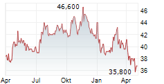 PORTLAND GENERAL ELECTRIC COMPANY Chart 1 Jahr