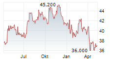 PORTLAND GENERAL ELECTRIC COMPANY Chart 1 Jahr