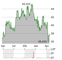 PORTLAND GENERAL ELECTRIC Aktie Chart 1 Jahr