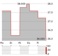 PORTLAND GENERAL ELECTRIC Aktie 5-Tage-Chart