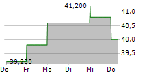 PORTLAND GENERAL ELECTRIC COMPANY 5-Tage-Chart