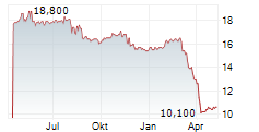PORTMAN RIDGE FINANCE CORPORATION Chart 1 Jahr