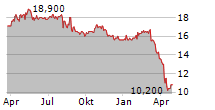 PORTMAN RIDGE FINANCE CORPORATION Chart 1 Jahr