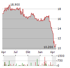 PORTMAN RIDGE FINANCE Aktie Chart 1 Jahr