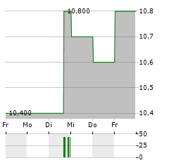 PORTMAN RIDGE FINANCE Aktie 5-Tage-Chart