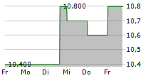 PORTMAN RIDGE FINANCE CORPORATION 5-Tage-Chart