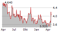 PORTO AVIATION GROUP SPA Chart 1 Jahr