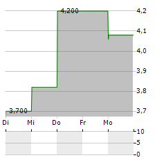 PORTO AVIATION GROUP Aktie 5-Tage-Chart