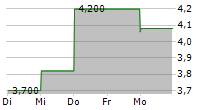 PORTO AVIATION GROUP SPA 5-Tage-Chart