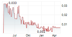 PORTOFINO RESOURCES INC Chart 1 Jahr