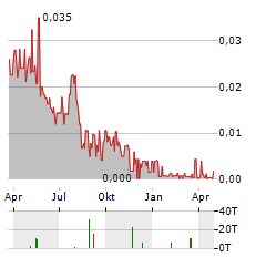 PORTOFINO RESOURCES Aktie Chart 1 Jahr