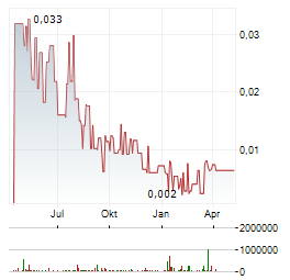 PORTOFINO RESOURCES Aktie Chart 1 Jahr