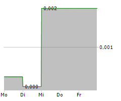 PORTOFINO RESOURCES INC Chart 1 Jahr