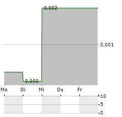 PORTOFINO RESOURCES Aktie 5-Tage-Chart