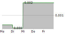 PORTOFINO RESOURCES INC 5-Tage-Chart