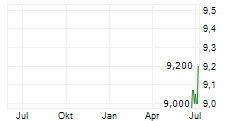 PORVAIR PLC Chart 1 Jahr