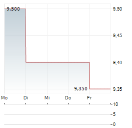 PORVAIR Aktie 5-Tage-Chart