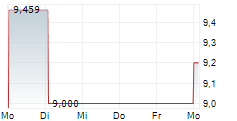 PORVAIR PLC 5-Tage-Chart