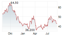 POSCO HOLDINGS INC ADR Chart 1 Jahr