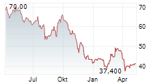 POSCO HOLDINGS INC ADR Chart 1 Jahr