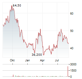 POSCO Aktie Chart 1 Jahr