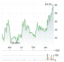 POSCO Aktie Chart 1 Jahr