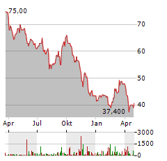 POSCO Aktie Chart 1 Jahr