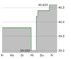 POSCO HOLDINGS INC ADR Chart 1 Jahr