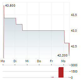 POSCO Aktie 5-Tage-Chart