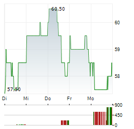 POSCO Aktie 5-Tage-Chart